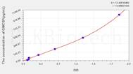 Human GMCSF(Colony Stimulating Factor 2, Granulocyte Macrophage) ELISA Kit