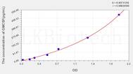 Rat GMCSF(Colony Stimulating Factor 2, Granulocyte Macrophage) ELISA Kit