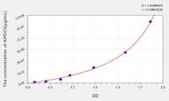 Human APOC3(Apolipoprotein C3) ELISA Kit