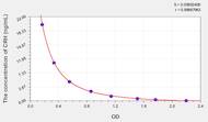 Human CRH(Corticotropin Releasing Hormone) ELISA Kit