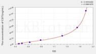 Human CST3(Cystatin 3) ELISA Kit