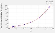 Mouse APOC3(Apolipoprotein C3) ELISA Kit