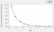 Mouse FPA(Fibrinopeptide A) ELISA Kit