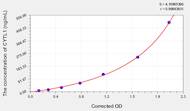 Human CYTL1(Cytokine Like Protein 1) ELISA Kit