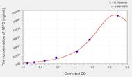 Horse MPO(Myeloperoxidase) ELISA Kit