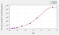 Rat APOC3(Apolipoprotein C3) ELISA Kit