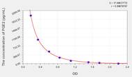 PGE2(Prostaglandin E2) ELISA Kit