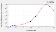 Pig SOD1(Superoxide Dismutase 1, Soluble) ELISA Kit