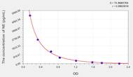 Rat NE(Noradrenaline/Norepinephrine) ELISA Kit