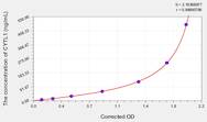 Rat CYTL1(Cytokine Like Protein 1) ELISA Kit