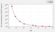 Pig AP17(Apelin 17) ELISA Kit