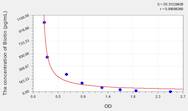 Biotin ELISA Kit