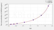 Human APOA1(Apolipoprotein A1) ELISA Kit