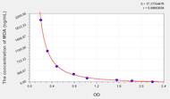 Goat MDA(Malondialdehyde) ELISA Kit