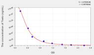 Zebrafish Testo(Testosterone) ELISA Kit