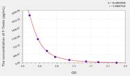 Human F-Testo(Free Testosterone) ELISA Kit