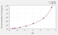 Dog CP(Ceruloplasmin) ELISA Kit