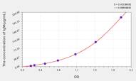 Rabbit IgM(Immunoglobulin M) ELISA Kit