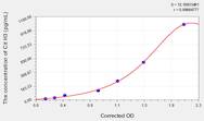 Mouse Cit H3(Citrullinated Histone H3) ELISA Kit