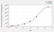 Chicken VLDL(Very Low Density Lipoprotein) ELISA Kit