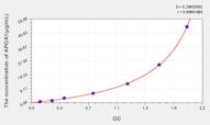 Human APOA1(Apolipoprotein A1) ELISA Kit