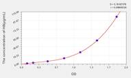 Horse HB(Hemoglobin) ELISA Kit