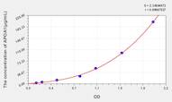 Rat APOA1(Apolipoprotein A1) ELISA Kit