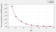 Rabbit APOE(Apolipoprotein E) ELISA Kit