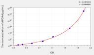 Human APOA4(Apolipoprotein A4) ELISA Kit