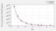 Human KLK10(Kallikrein 10) ELISA Kit