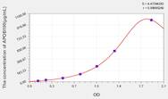 Rat APOB100(Apolipoprotein B100) ELISA Kit