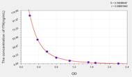 fT4(Free Thyroxine) ELISA Kit