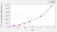 Mouse MDC(Macrophage Derived Chemokine) ELISA Kit