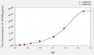 Rat APOB(Apolipoprotein B) ELISA Kit