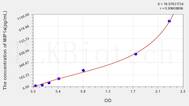 Mouse MIP1a(Macrophage Inflammatory Protein 1 α) ELISA Kit