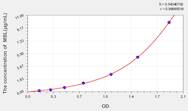 Rat MBL(Mannose Binding Lectin) ELISA Kit