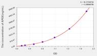 Dog APOE(Apolipoprotein E) ELISA Kit