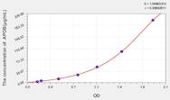 Pig APOB(Apolipoprotein B) ELISA Kit