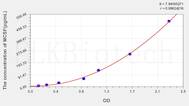 Human MCSF(Colony Stimulating Factor 1, Macrophage) ELISA Kit