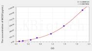 Mouse MCSF(Colony Stimulating Factor 1, Macrophage) ELISA Kit