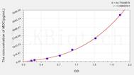 Human MDC(Macrophage Derived Chemokine) ELISA Kit