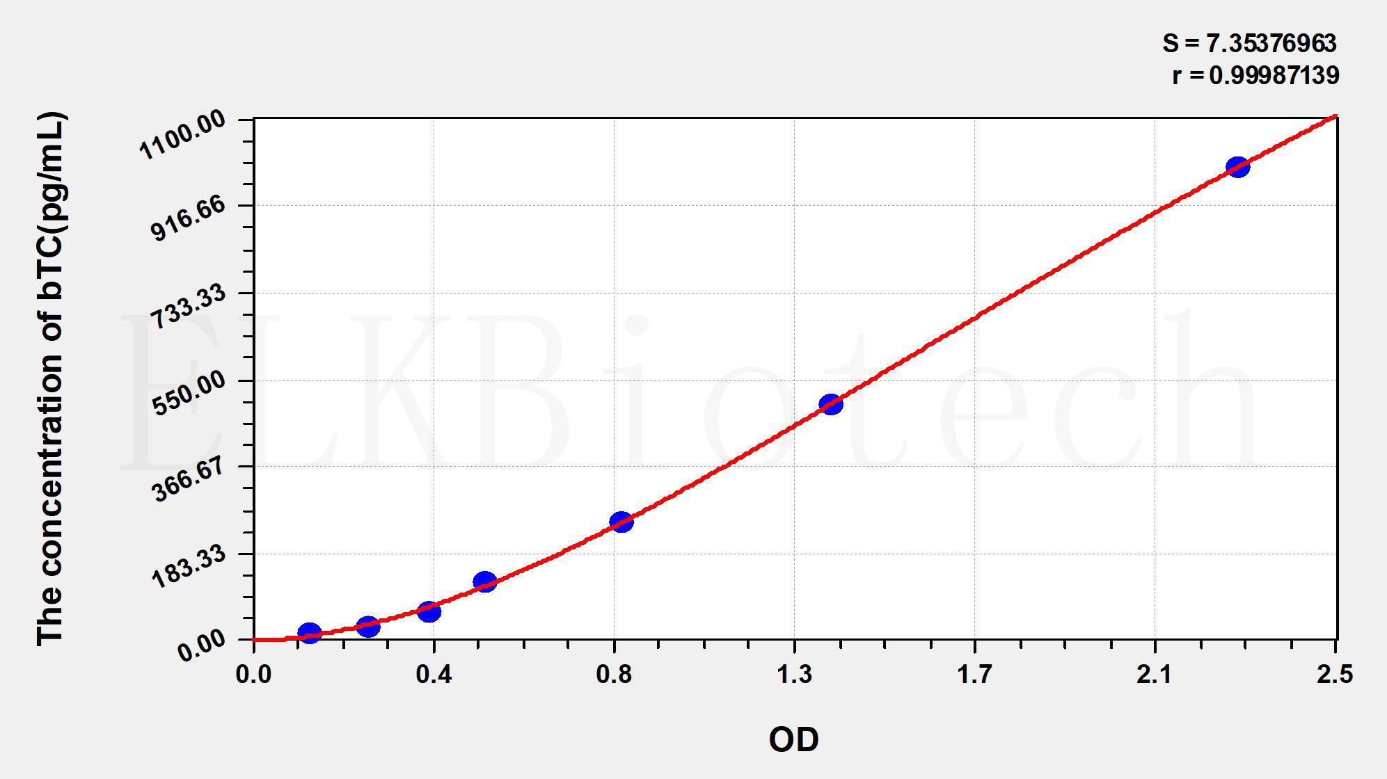 Mouse bTC(Betacellulin) ELISA Kit