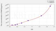 Rat GROa/CXCL1(Growth Regulated Oncogene α) ELISA Kit