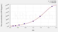 Mouse IP10(Interferon γ Induced Protein 10kDa) ELISA Kit