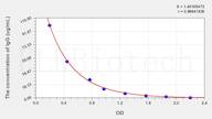 Dog IgG(Immunoglobulin G) ELISA Kit