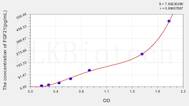 Human FGF21(Fibroblast Growth Factor 21) ELISA Kit