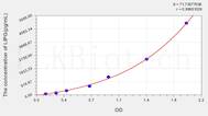 Human LIPG(Lipase, Endothelial) ELISA Kit