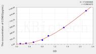 Human CCND2(Cyclin D2) ELISA Kit