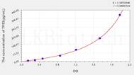 Mouse TP53(Tumor Protein p53) ELISA Kit