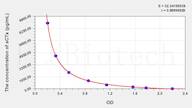 Rat aCTx(α-Crosslaps) ELISA Kit